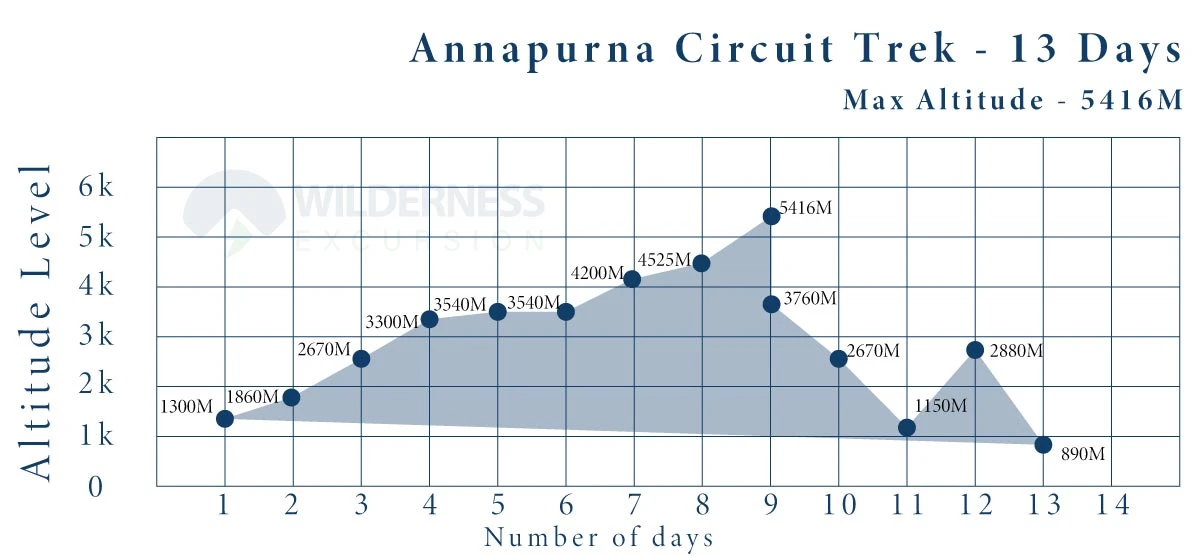 Annapurna Circuit Trek Altitude Chart