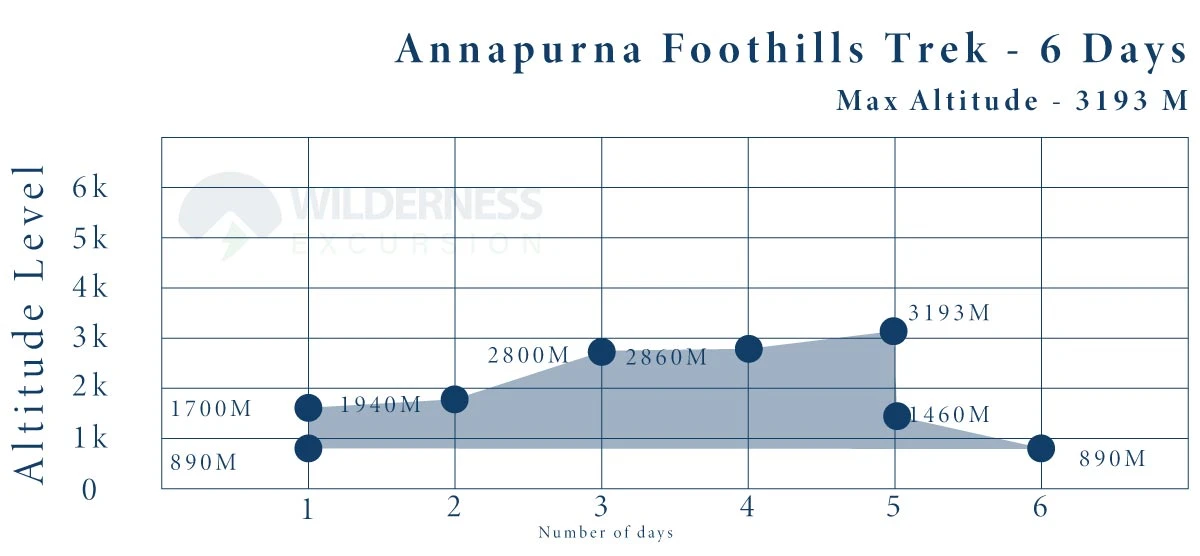 Annapurna Foothills Trek