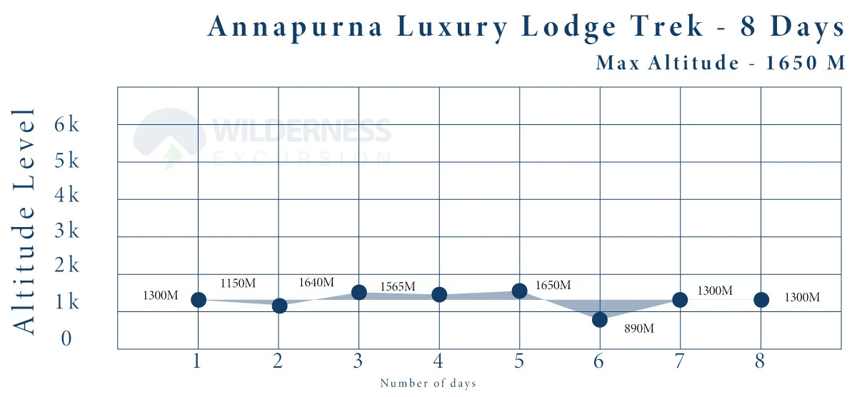 Annapurna Luxury Lodge Trek