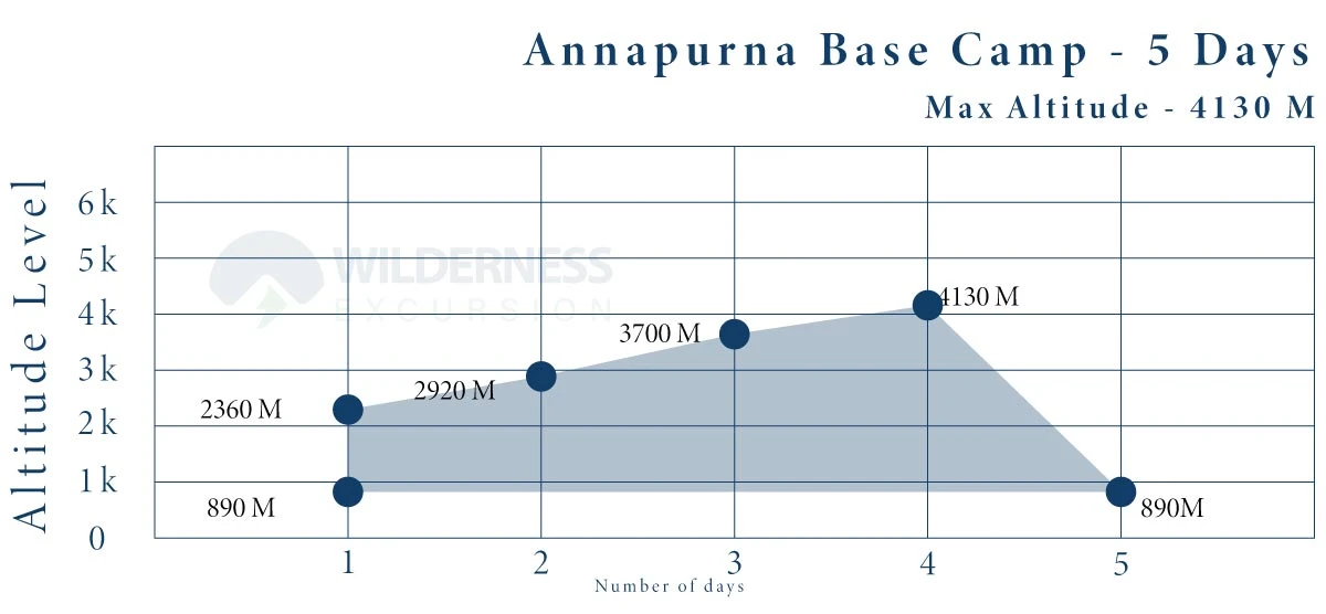 5 Day Annapurna Base Camp Trek Map with Altitude Graph