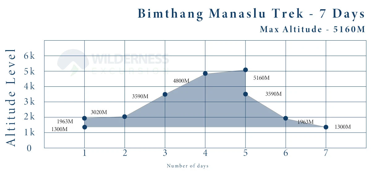 Bimthang Manaslu Nepal Trek Altitude Chart
