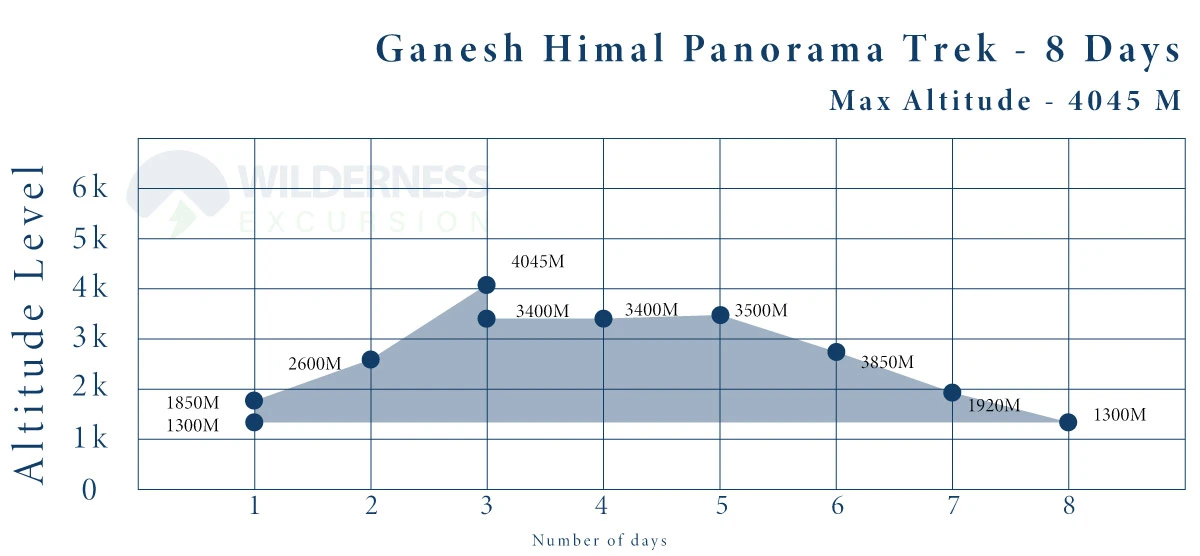 Ganesh Himal Panorama Trek Altitude Chart