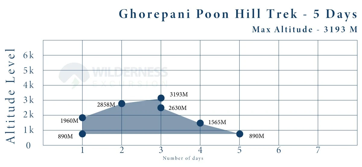 Ghorepani Poon Hill Trek Altitude Chart