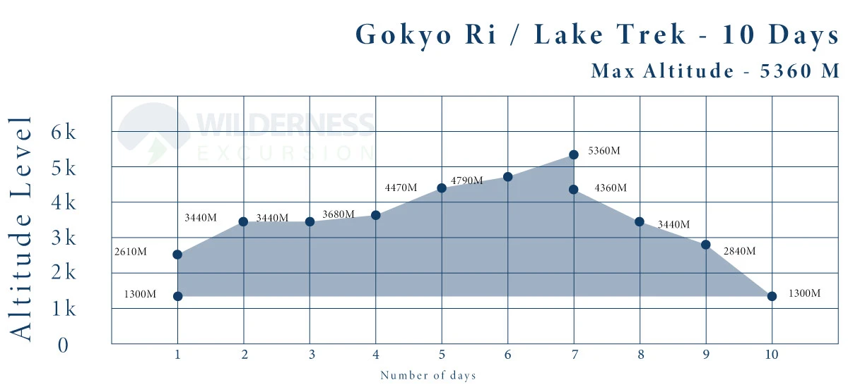 Gokyo Lake Trek Altitude Chart