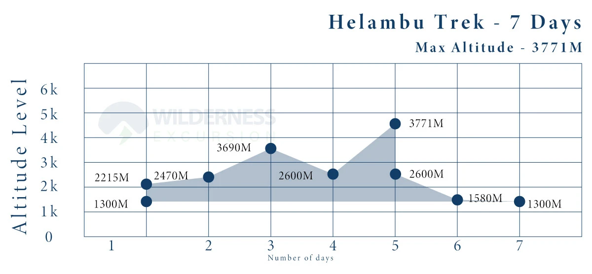 Helambu Trek Altitude Chart