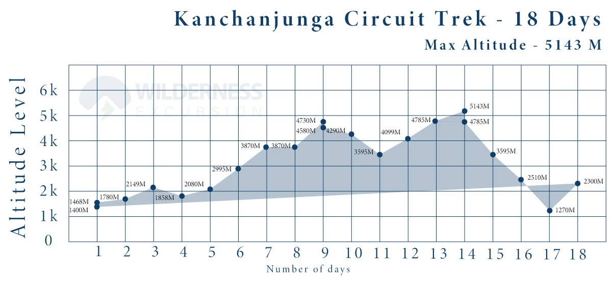 Kanchenjunga Circuit Trek Altitude Chart