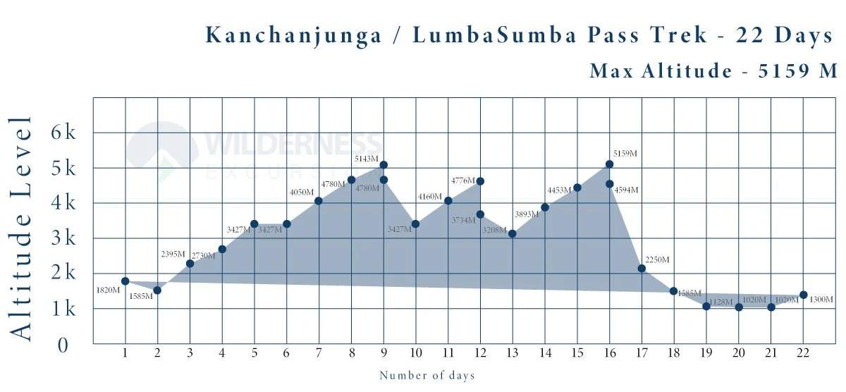 Kanchenjunga and Lumba Sumba Trek Altitude Chart