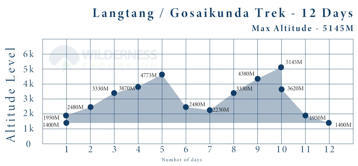 Langtang Gosaikunda Trek Altitude Chart