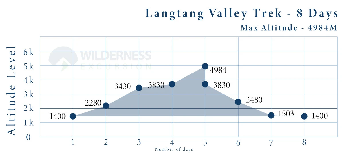Langtang Valley Trek Altitude Chart