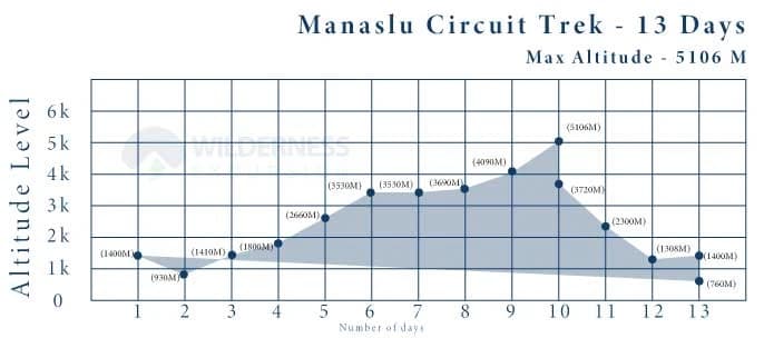 Manaslu Circuit Trek Altitude Chart