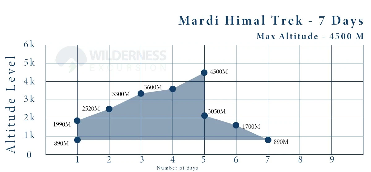 Mardi Himal Trek Altitude Chart