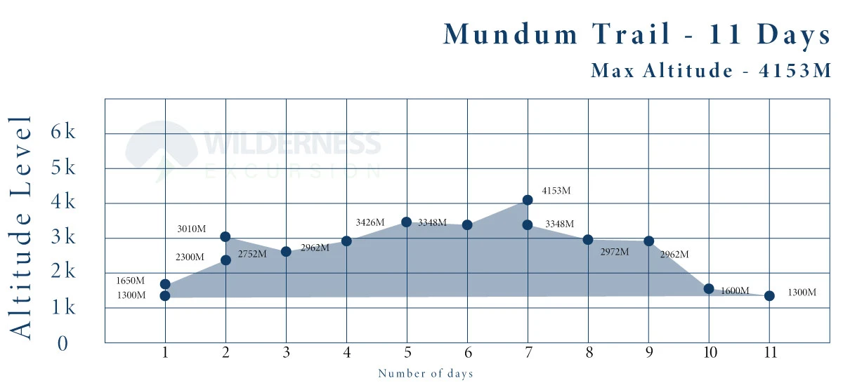 Mundhum Trail Trek