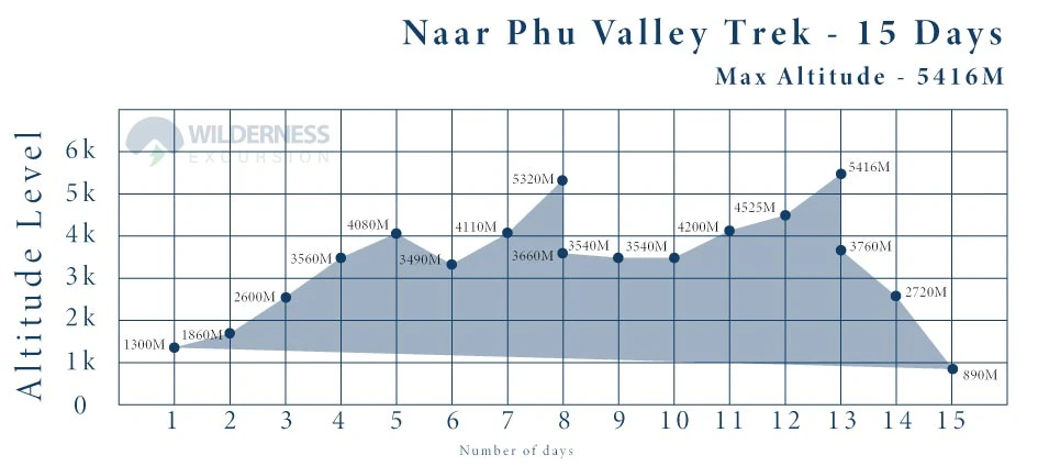 Nar Phu Valley Trek Altitude Chart