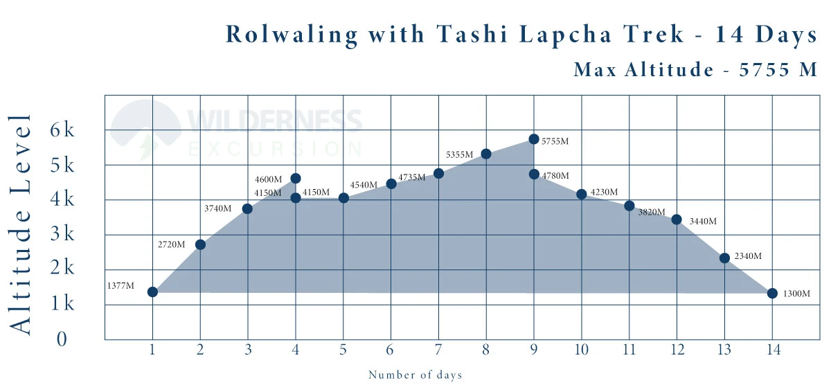 Rolwaling Trek with Tashi Lapcha Pass Altitude Chart