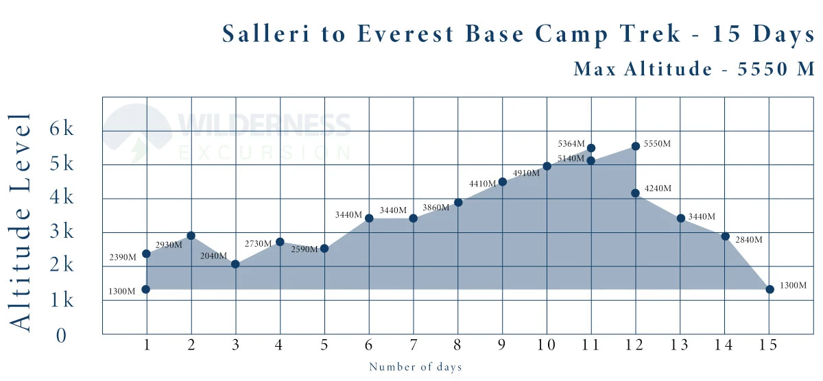 Salleri to Everest Base Camp Trek Altitude Graph