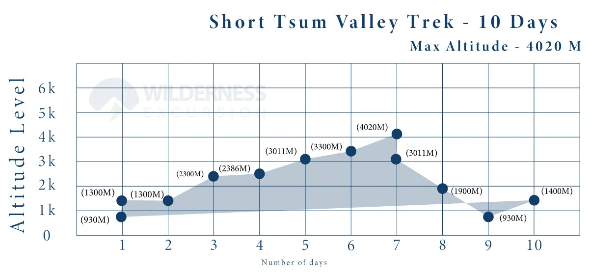 Short Tsum Valley Trek Altitude Chart