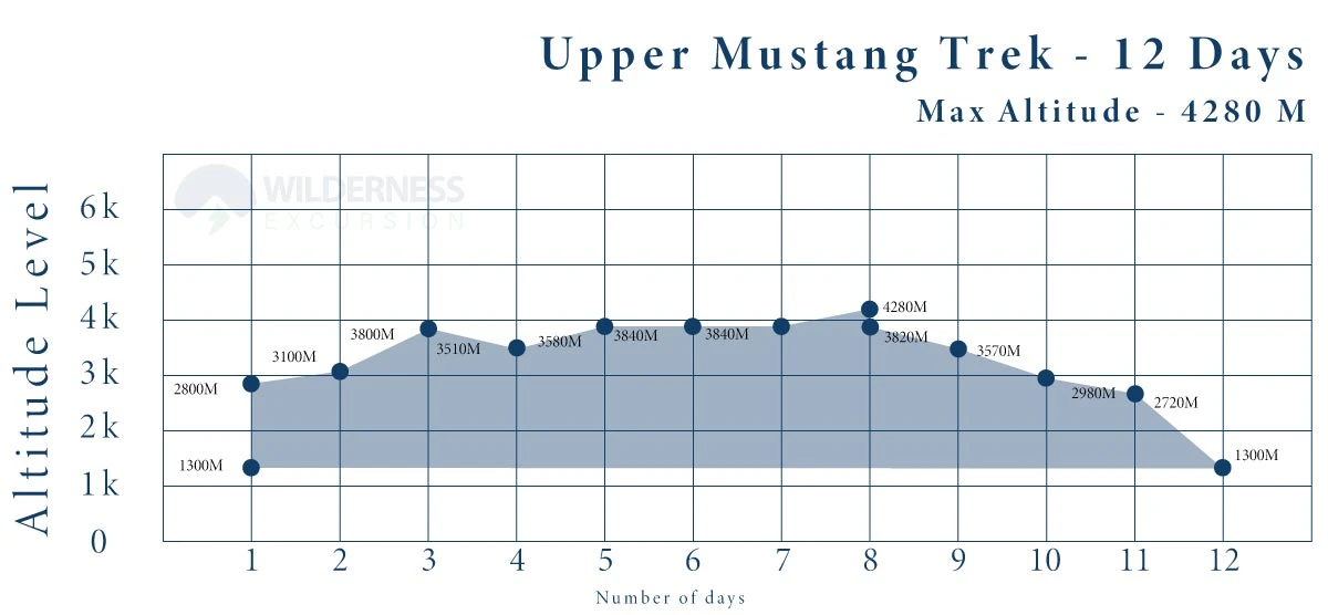 Upper Mustang Trek Altitude Chart